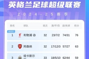 九游体育-争四白热化！英超积分榜：纽卡输球仍居第三 维拉距前四仅差1分