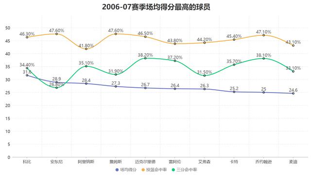 单场仅拿43分太离谱！巅峰科比的个人能力究竟有多强？