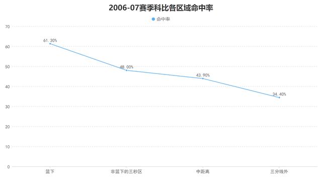 单场仅拿43分太离谱！巅峰科比的个人能力究竟有多强？