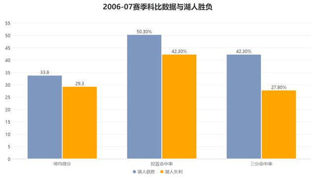 单场仅拿43分太离谱！巅峰科比的个人能力究竟有多强？