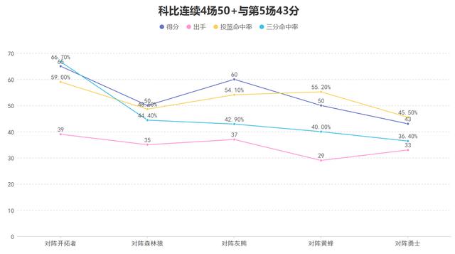 单场仅拿43分太离谱！巅峰科比的个人能力究竟有多强？