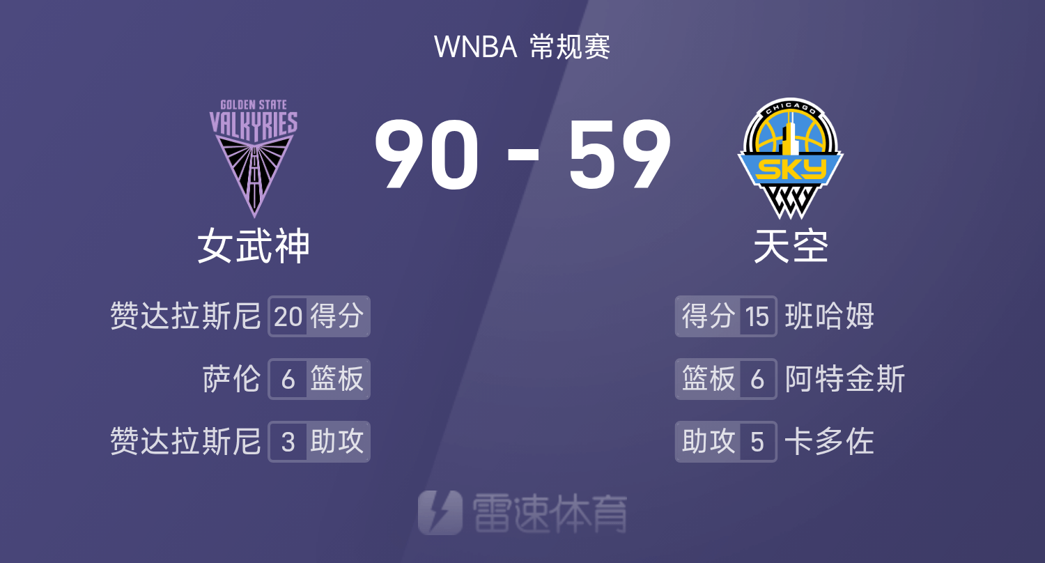 WNBA战报：赞达拉斯尼20分，班哈姆15分，女武神90-59狂胜天空