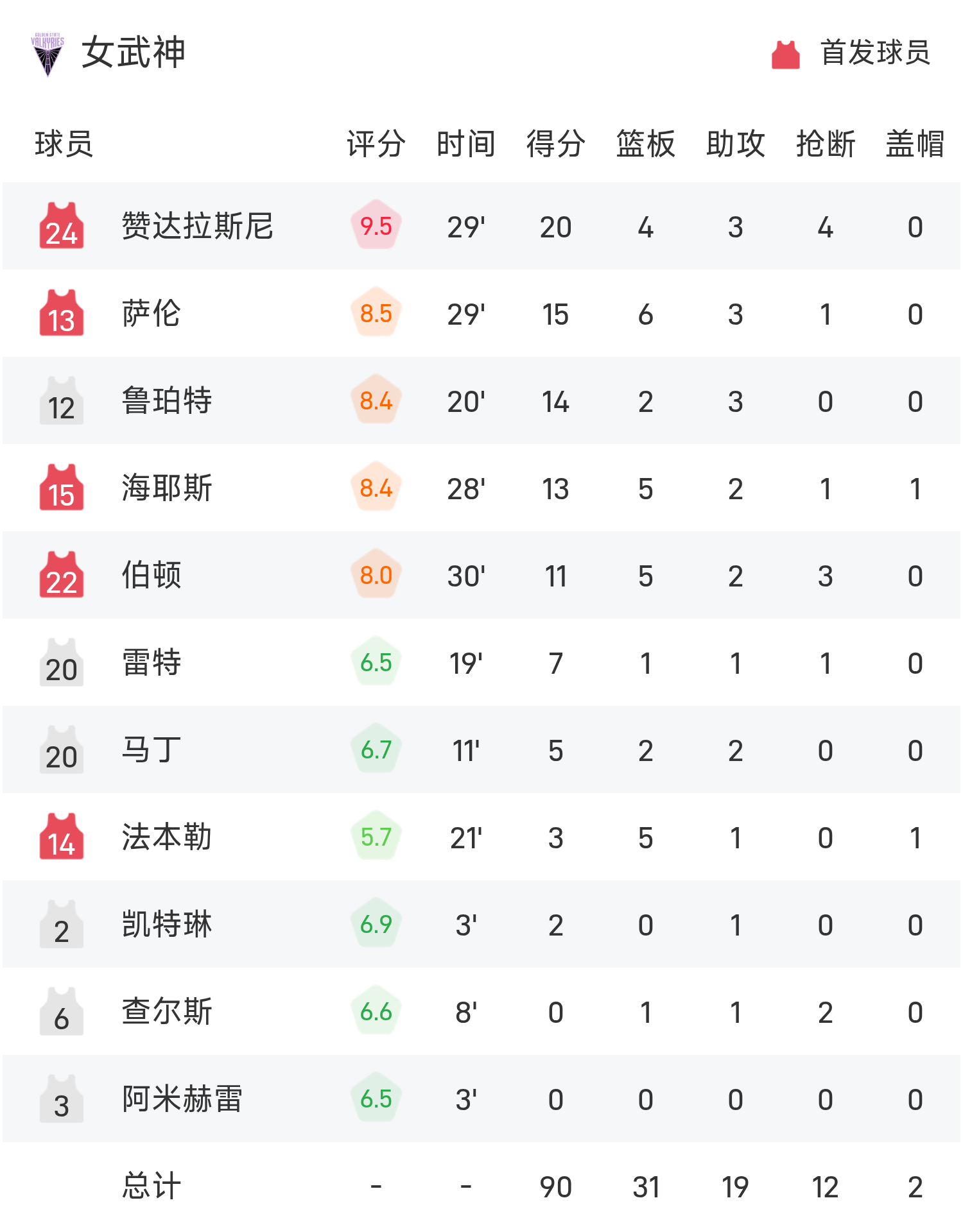 WNBA战报：赞达拉斯尼20分，班哈姆15分，女武神90-59狂胜天空