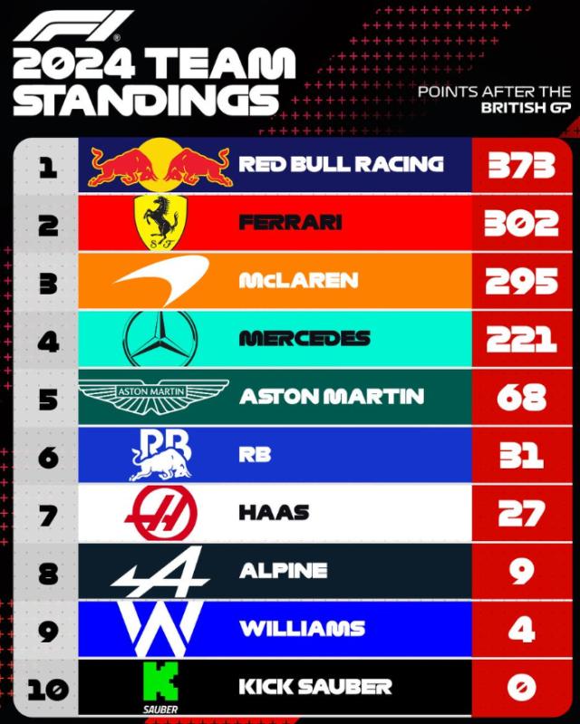 1721367531878048531.png 九游体育app下载-2024赛季F1第六之争愈演愈烈 索伯车队难有起色