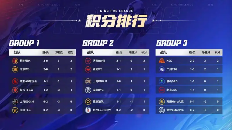 比分直播-广佛再战争夺关键积分，RNG.M发育路轮换能否登顶2组？